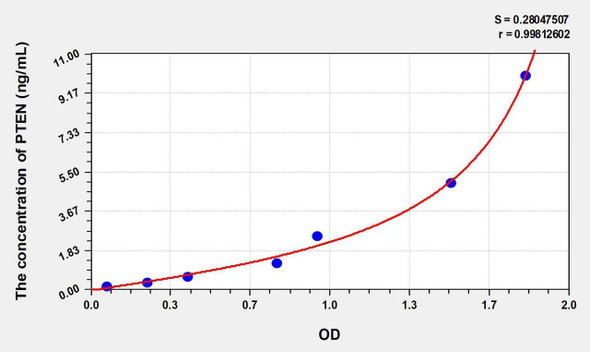 Rat PTEN (Phosphatase And Tensin Homolog) ELISA Kit (AEKE00972)