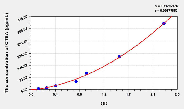 Mouse CTSA (Cathepsin A) ELISA Kit (AEKE00980)