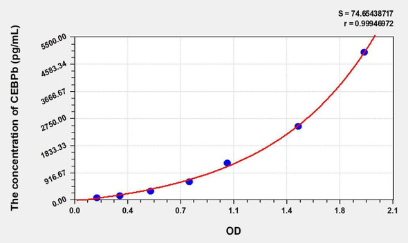 Mouse CEBPb (CCAAT/Enhancer Binding Protein Beta) ELISA Kit (AEKE00986)