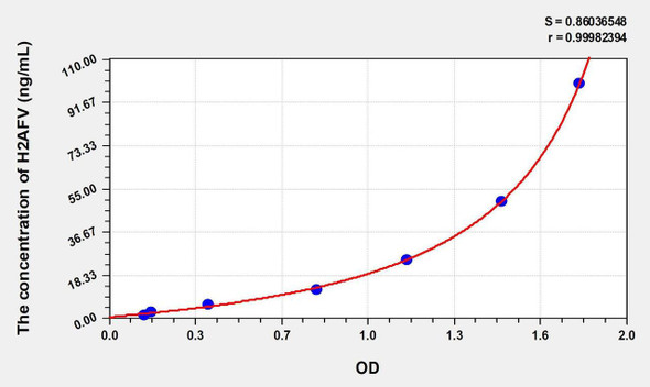 Human H2AFV (H2A Histone Family, Member V) ELISA Kit (AEKE01017)