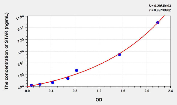 Human STAR (Steroidogenic Acute Regulatory Protein) ELISA Kit (AEKE01018)