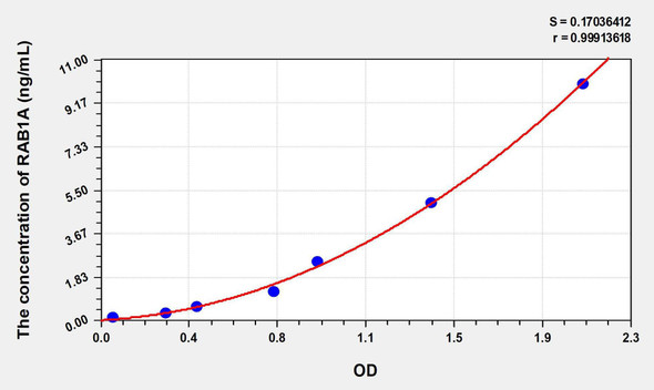 Human RAB1A (RAB1A, Member RAS Oncogene Family) ELISA Kit (AEKE01026)