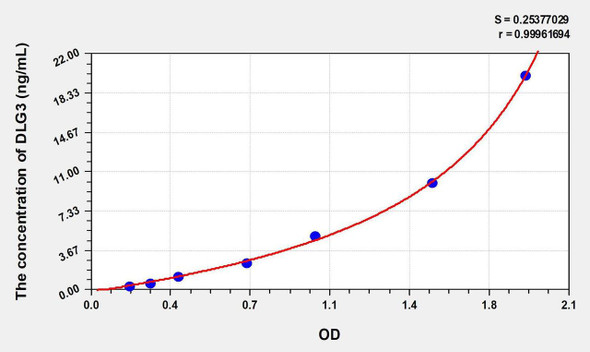 Human DLG3 (Discs, Large Homolog 3) ELISA Kit (AEKE01028)