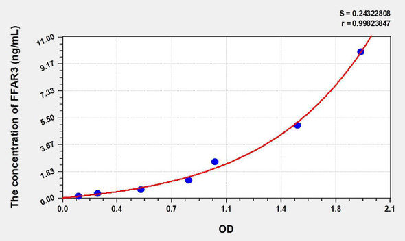 Mouse FFAR3 (Free Fatty Acid Receptor 3) ELISA Kit (AEKE01105)