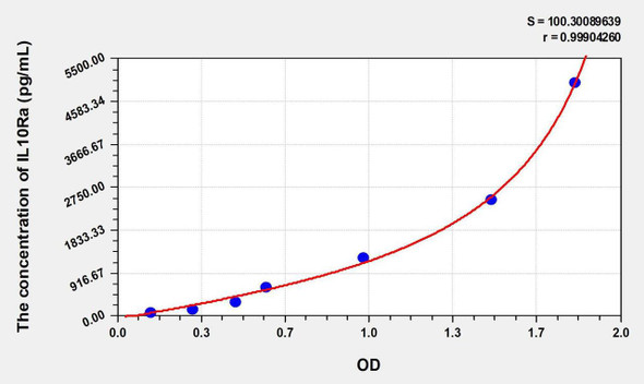 Mouse IL10Ra (Interleukin 10 Receptor Alpha) ELISA Kit (AEKE01111)