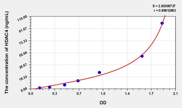 Human HDAC4 (Histone Deacetylase 4) ELISA Kit (AEKE01159)