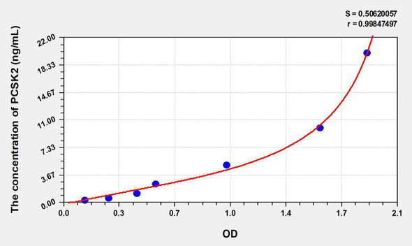 Human PCSK2 (Proprotein Convertase Subtilisin/Kexin Type 2) ELISA Kit (AEKE01178)
