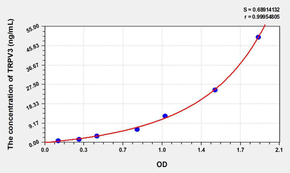 Human TRPV3 (Transient Receptor Potential Cation Channel Subfamily V, Member 3) ELISA Kit (AEKE01254)