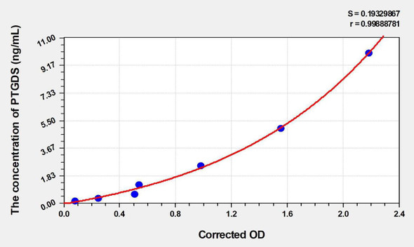 Mouse PTGDS (Prostaglandin-H2 D-isomerase) ELISA Kit (AEKE01258)