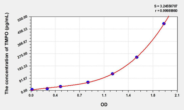 Human TMPO (Thymopoietin) ELISA Kit (AEKE01267)
