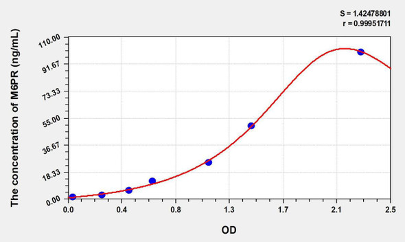 Human M6PR (Mannose-6-Phosphate Receptor) ELISA Kit (AEKE01307)