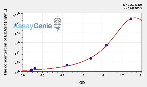Human EDA2R (Ectodysplasin A2 Receptor) ELISA Kit (AEKE01329)