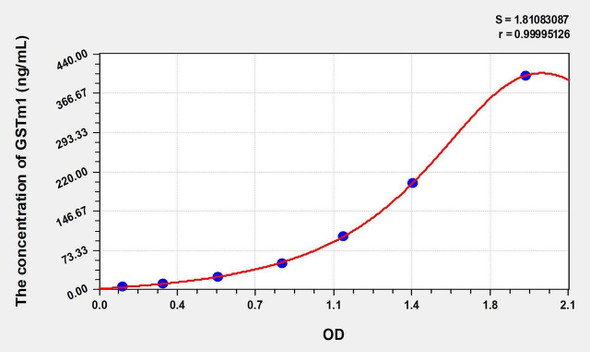 Rat GSTm1 (Glutathione S Transferase Mu 1) ELISA Kit (AEKE01342)
