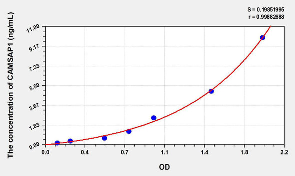 Human CAMSAP1 (Calmodulin Regulated Spectrin Associated Protein 1) ELISA Kit (AEKE01389)