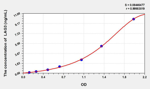 Mouse LAG3 (Lymphocyte Activation Gene 3) ELISA Kit (AEKE01421)