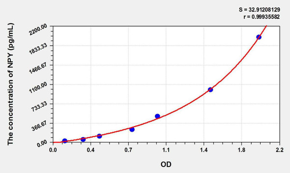Cattle NPY (Neuropeptide Y) ELISA Kit (AEKE01526)