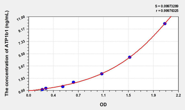 Mouse ATP1b1 (ATPase, Na+/K+ Transporting Beta 1 Polypeptide) ELISA Kit (AEKE01641)