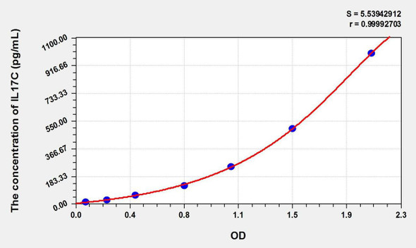 Mouse IL17C (Interleukin 17C) ELISA Kit (AEKE01653)