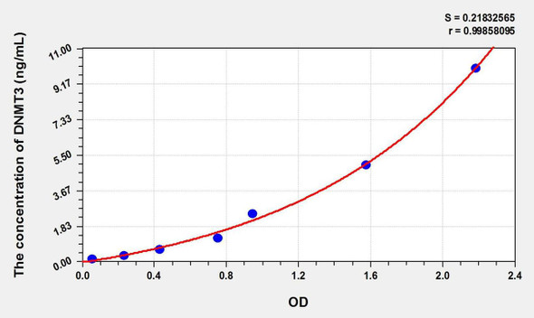 Mouse DNMT3B (DNA Methyltransferase 3B) ELISA Kit (AEKE01671)