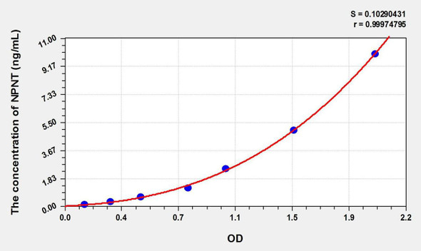Mouse NPNT (Nephronectin) ELISA Kit (AEKE01692)