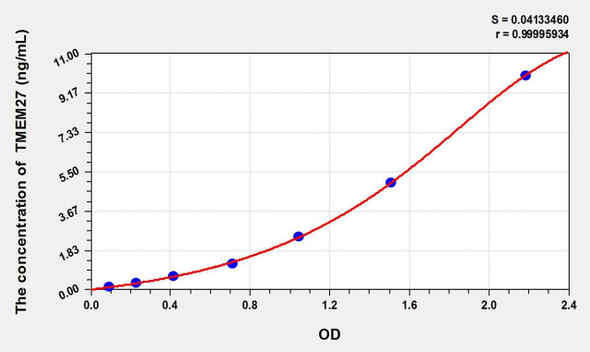 Mouse TMEM27 (Transmembrane Protein 27) ELISA Kit (AEKE01708)
