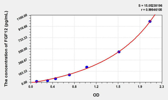 Mouse FGF12 (Fibroblast Growth Factor 12) ELISA Kit (AEKE01721)