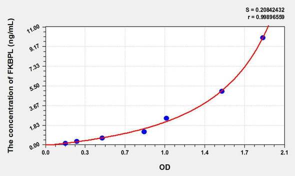 Human FKBPL (FK506 Binding Protein Like Protein) ELISA Kit (AEKE01776)