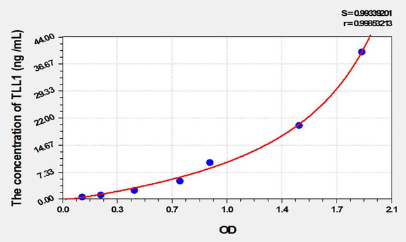 Human TLL1 (Tolloid Like Protein 1) ELISA Kit (AEKE01799)