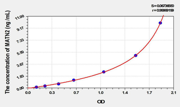 Mouse MATN2 (Matrilin 2) ELISA Kit (AEKE01825)