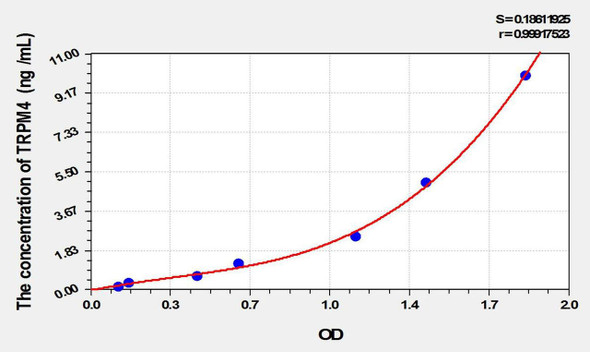 Rat TRPM4 (Transient Receptor Potential Cation Channel Subfamily M, Member 4) ELISA Kit (AEKE01850)