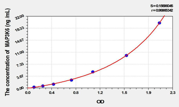 Rat MAP3K6 (Mitogen Activated Protein Kinase Kinase Kinase 6) ELISA Kit (AEKE01855)