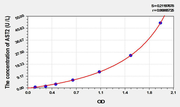 Mouse AST2 (Aspartate Aminotransferase 2) ELISA Kit (AEKE01862)