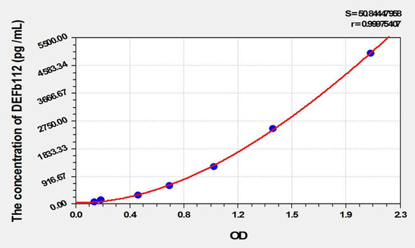 Human DEFb112 (Defensin Beta 112) ELISA Kit (AEKE01878)