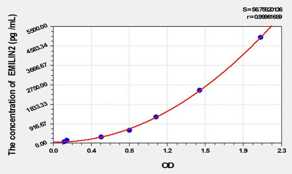 Mouse EMILIN2 (Elastin Microfibril Interface Located Protein 2) ELISA Kit (AEKE01887)