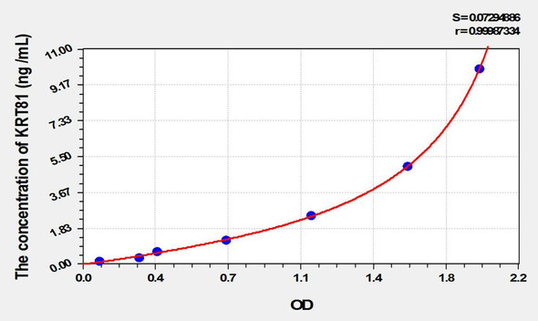 Human KRT81 (Keratin 81) ELISA Kit (AEKE01889)