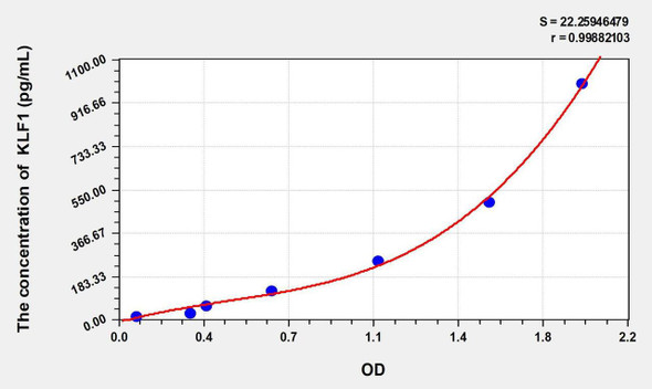 Mouse KLF1 (Kruppel Like Factor 1, Erythroid) ELISA Kit (AEKE01896)