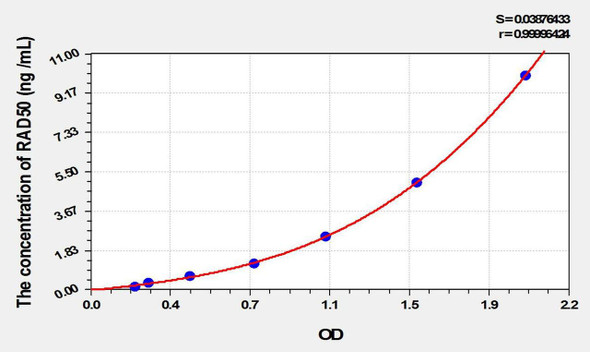 Mouse RAD50 (DNA Repair Protein RAD50) ELISA Kit (AEKE01902)