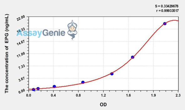 Human EPG (Epigen) ELISA Kit (AEKE01908)