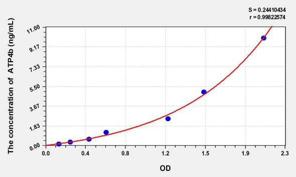 Mouse ATP4b (ATPase, H+/K+ Exchanging Beta Polypeptide) ELISA Kit (AEKE01925)