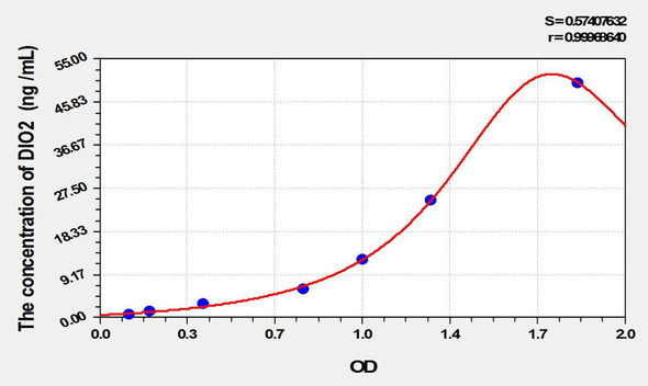 Rat DIO2 (Deiodinase, Iodothyronine, Type II) ELISA Kit (AEKE01934)