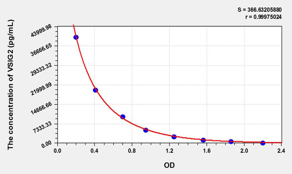 Human VSIG2 (V-Set And Immunoglobulin Domain Containing Protein 2) ELISA Kit (AEKE01935)