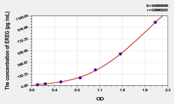 Rat EREG (Epiregulin) ELISA Kit (AEKE01941)