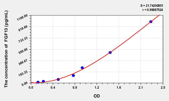 Rat FGF13 (Fibroblast Growth Factor 13) ELISA Kit (AEKE01958)