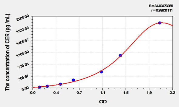 Mouse CER (Cerberus) ELISA Kit (AEKE01964)