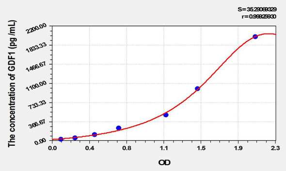 Rat GDF1 (Growth Differentiation Factor 1) ELISA Kit (AEKE01965)
