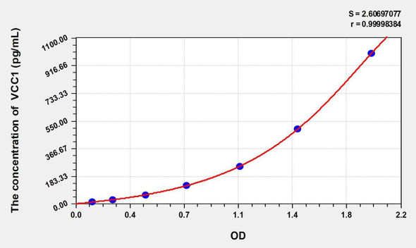 Mouse VCC1 (VEGF Co Regulated Chemokine 1) ELISA Kit (AEKE01966)