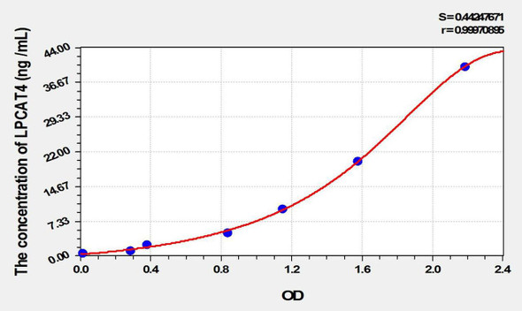 Mouse LPCAT4 (Lysophosphatidylcholine Acyltransferase 4) ELISA Kit (AEKE01977)