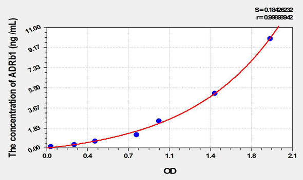 Mouse ADRb1 (Adrenergic Receptor Beta 1) ELISA Kit (AEKE01979)