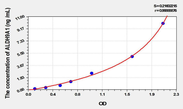 Mouse ALDH9A1 (Aldehyde Dehydrogenase 9 Family, Member A1) ELISA Kit (AEKE01980)