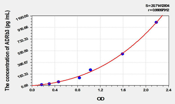 Mouse ADRb3 (Adrenergic Receptor Beta 3) ELISA Kit (AEKE01984)